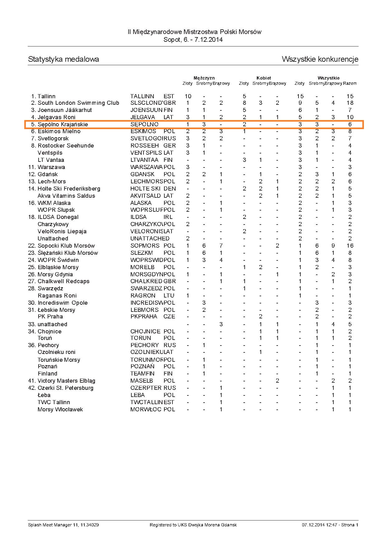 ranking medali